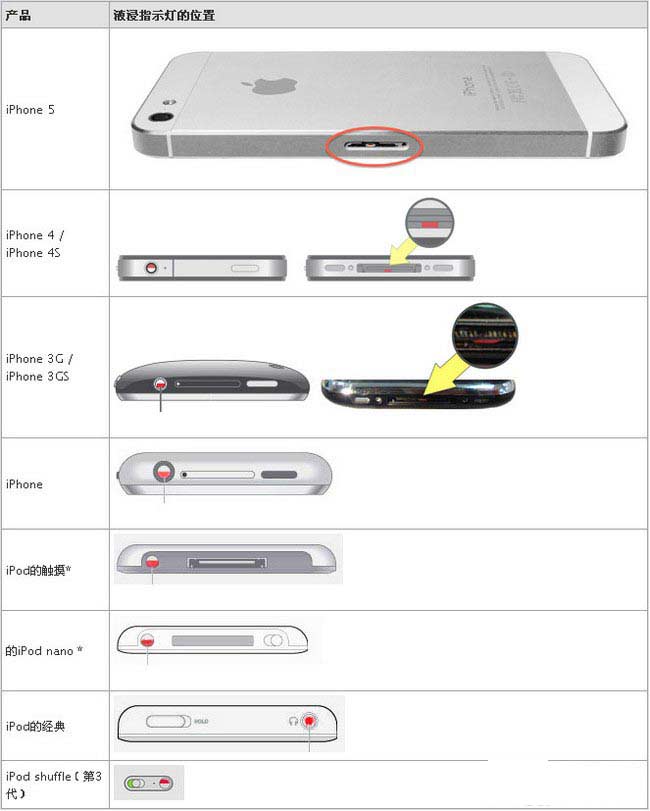 如何鑒別iPhone/iPod是否進水 三聯