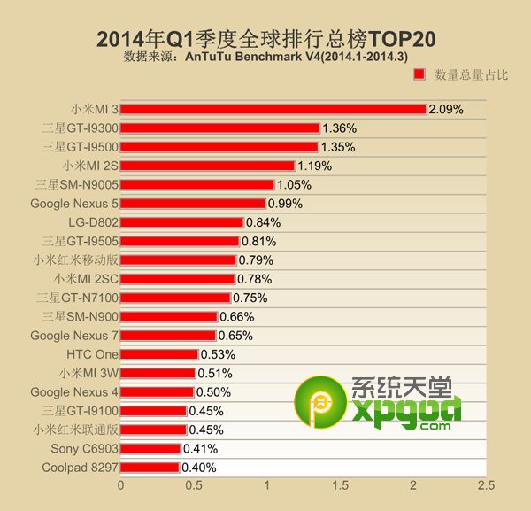 2014年第一季全球熱門安卓手機安兔兔跑分排行榜