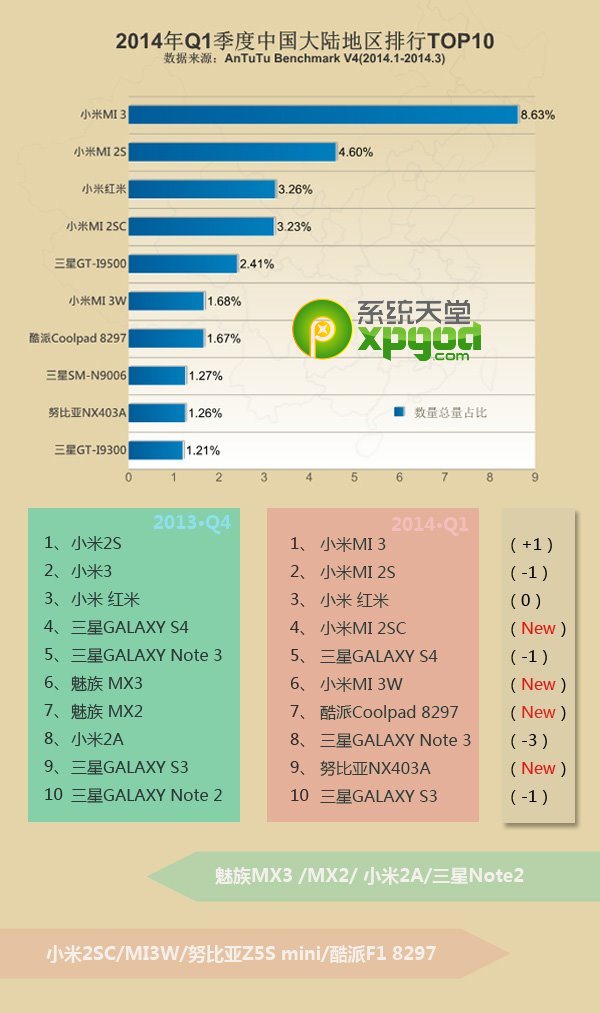 2014年第一季全球熱門安卓手機安兔兔跑分排行榜