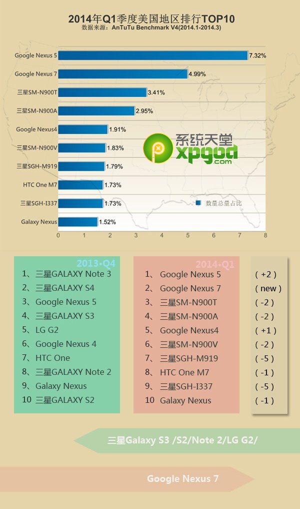 2014年第一季全球熱門安卓手機安兔兔跑分排行榜