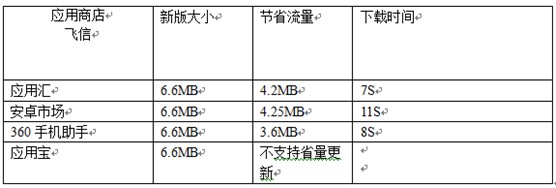 安卓應用商店省流量更新功能測評 三聯