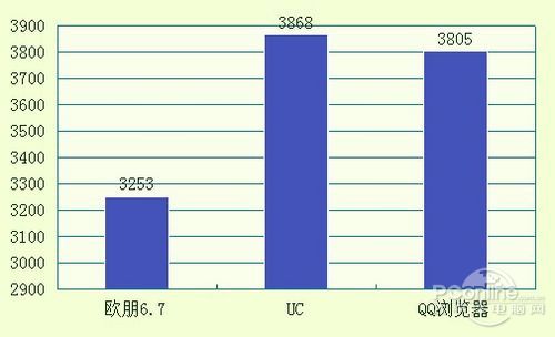 手機浏覽器誰最省電