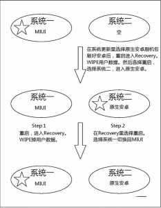 小米手機安裝雙操作系統切換教程