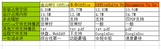 4款安卓Office辦公類軟件評測:中外辦公軟件大亂斗 