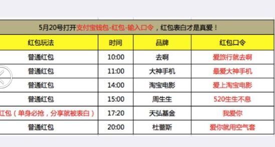 支付寶520表白紅包口令全天答案 5月20日愛的紅包口令