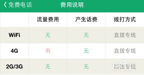 騰訊來電免費電話怎麼用,怎麼獲得免費通話分數?