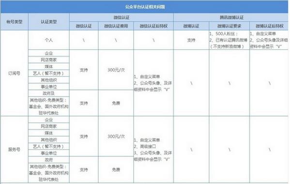  微信微店怎麼開?微信開店鋪的簡單步驟