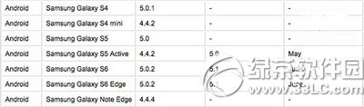 三星galaxy s6和s6edge更新升級安卓5.1時間表1