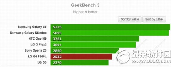 lg g4/galaxy s6/htc m9哪個好?g4/s6/m9性能對比評測2