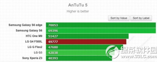 lg g4/galaxy s6/htc m9哪個好?g4/s6/m9性能對比評測4