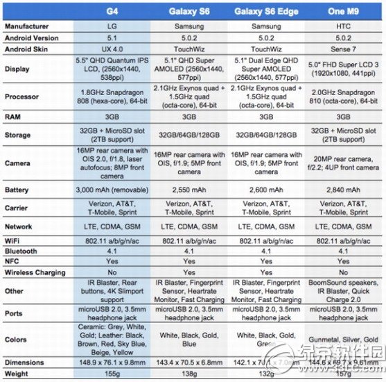 lg g4/galaxy s6/htc m9哪個好?g4/s6/m9性能對比評測5