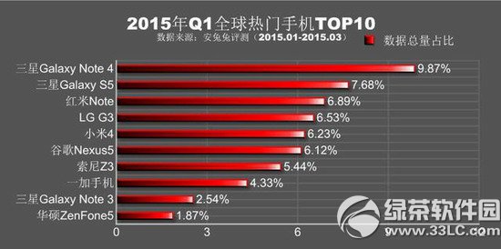 安兔兔跑分排行2015第一季 2015q1熱門手機排行榜1