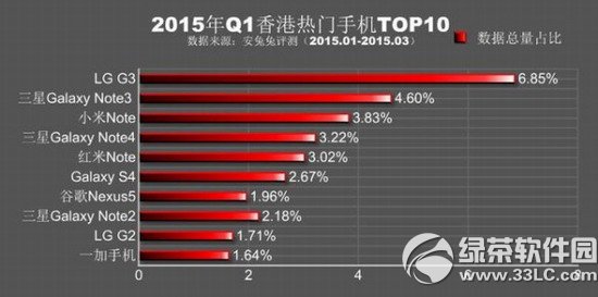 安兔兔跑分排行2015第一季 2015q1熱門手機排行榜3