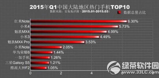 安兔兔跑分排行2015第一季 2015q1熱門手機排行榜2