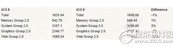 ios9怎麼樣？蘋果ios9性能評測1