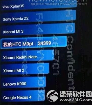 htc m9跑分多少？htc one m9跑分評測1