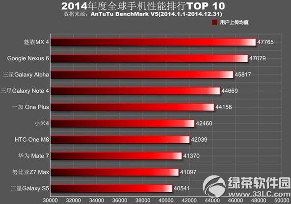 手機性能排行榜2015前十名 2015手機性能排行榜1