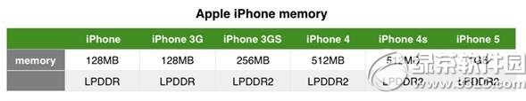 iphone6s內存多大？蘋果iphone6s內存大小1