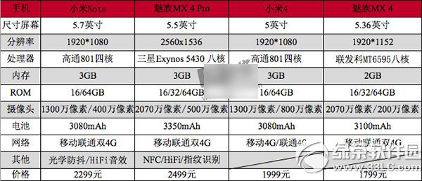 小米note和魅族mx4哪個好？小米note和魅族mx4配置對比1