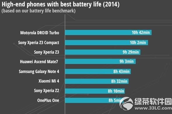 手機續航能力排行榜 2015手機續航能力排名1