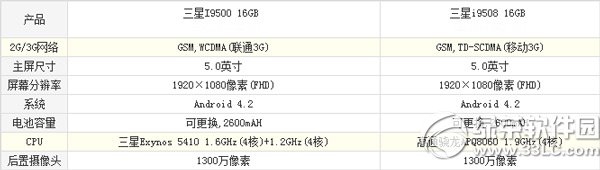 三星i9500和i9508的區別有哪些？三星i9500和i9508區別1