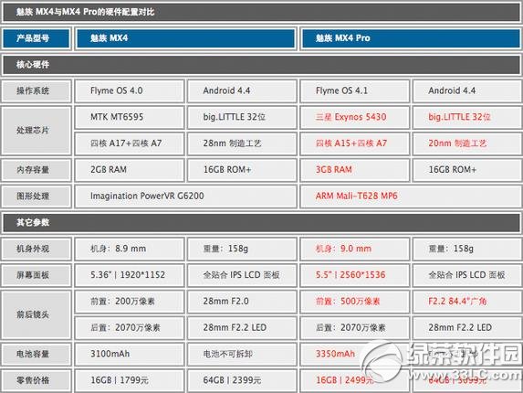 魅族mx4 pro和mx4哪個好？魅族mx4 pro和mx4區別對比1