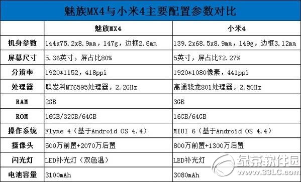 魅族mx4 pro和小米4哪個好？魅族mx4 pro和小米4對比評測1