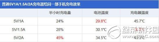 手機充電器可以通用嗎？智能手機充電器能不能通用1