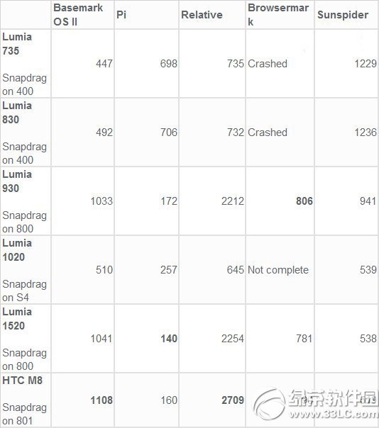 lumia930/830/1520跑分對比評測 lumia930/830/1520性能對比1