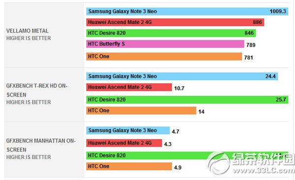 htc desire 820跑分多少？htc 820安兔兔跑分評測1