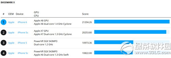 iphone6跑分多少？iphone6和iphone5s跑分對比1