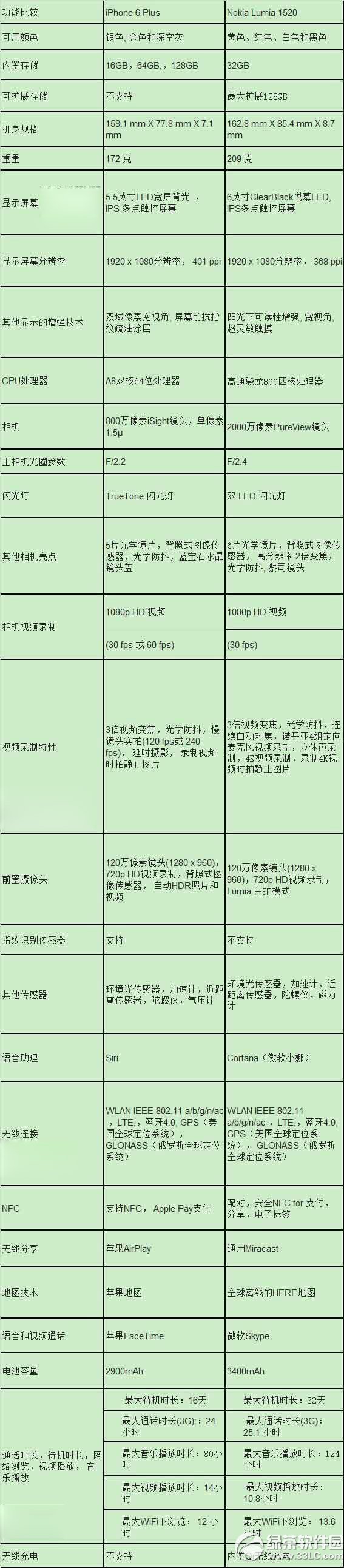 iphone6 plus和lumia1520哪個好？配置對比1