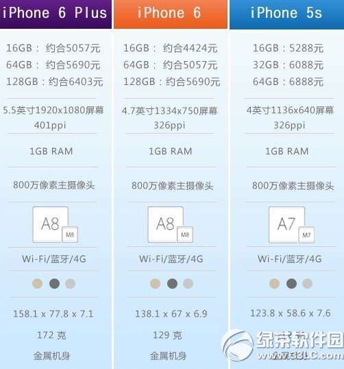 iphone6和iphone5s的區別有哪些？iphone6和5s的區別1