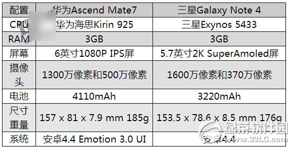 華為mate7和三星note4哪個好？華為mate7和三星note4對比3