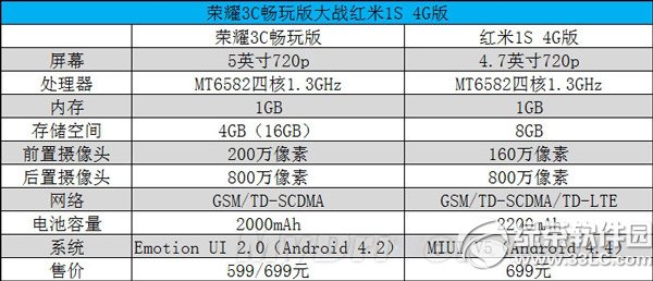 華為榮耀3c暢玩版和紅米1s 4g版哪個好？配置對比1