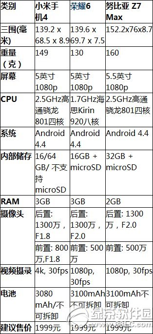 nubia z7和榮耀6哪個好？努比亞z7和華為榮耀6對比評測1