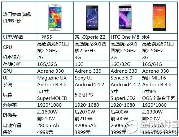 小米4和三星s5哪個好？小米4和三星s5配置區別1