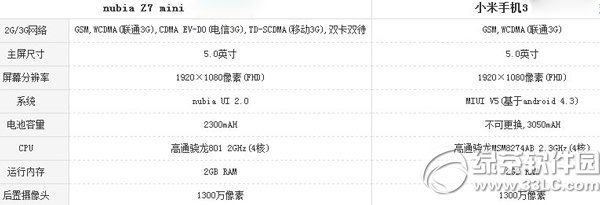 nubia z7 mini和小米3哪個好？z7 mini和小米3配置對比1