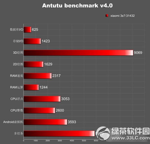 小米3s跑分多少？小米3s安兔兔跑分1