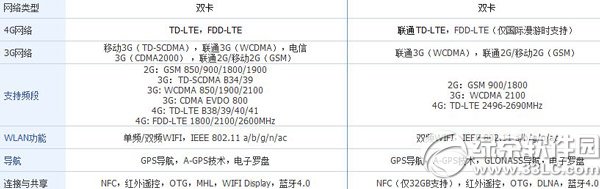 nubia z7 max和榮耀6哪個好？努比亞z7 max和榮耀6配置對比2