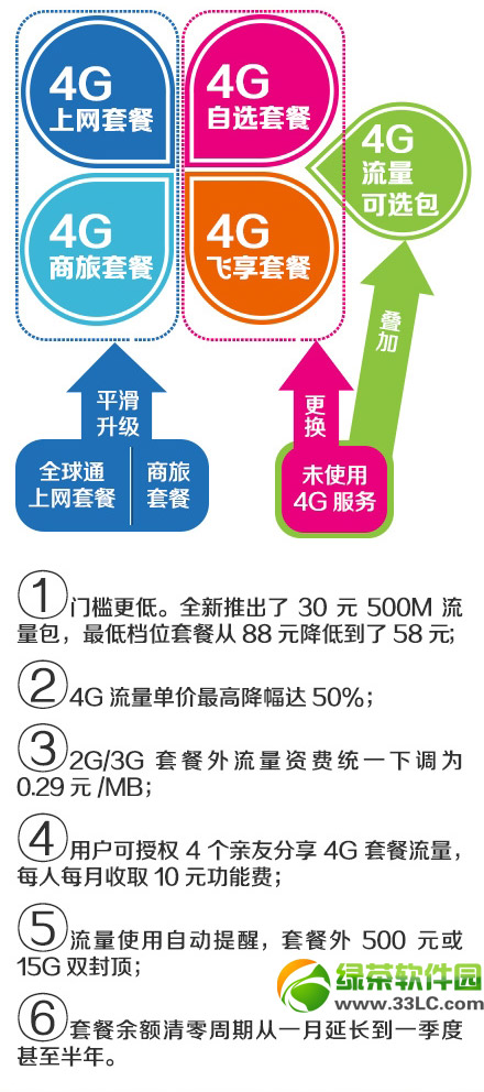 中國移動流量怎麼分享？移動流量分享教程1