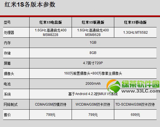 紅米1s和紅米note有什麼區別？哪個好？紅米1s和note的區別1