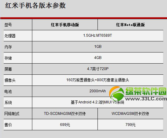 紅米1s和紅米有什麼區別？紅米1s和紅米的區別2