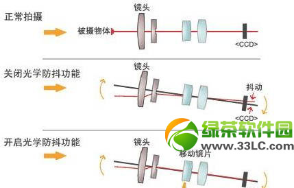 電子防抖和光學防抖的區別有哪些？哪個好？電子防抖vs光學防抖區別1