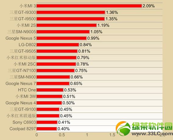 安卓手機排行榜2014：2014安卓智能手機排行榜1