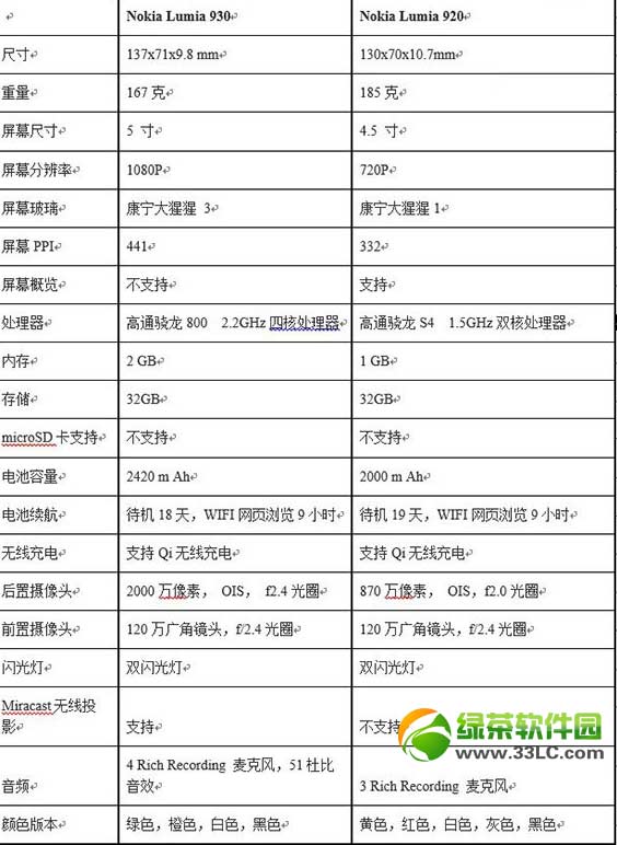 lumia930和lumia920哪個好？諾基亞lumia930和lumia920對比評測1