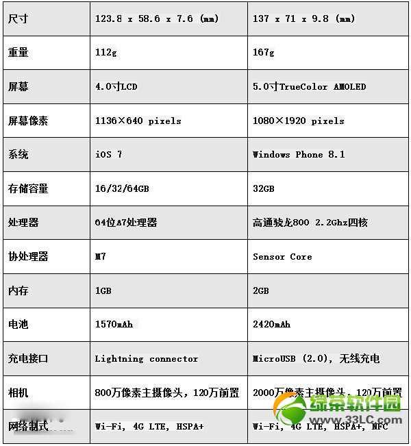 lumia 930和iphone5s哪個好？諾基亞lumia930和蘋果5s對比評測2