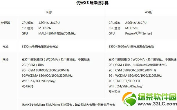 優米x3 3g版和4g版的區別有哪些？優米x3 3g版和4g版區別對比1