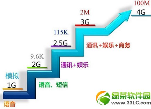 移動聯通電信4g哪個好？區別有什麼？移動/聯通/電信4g網絡對比評測2