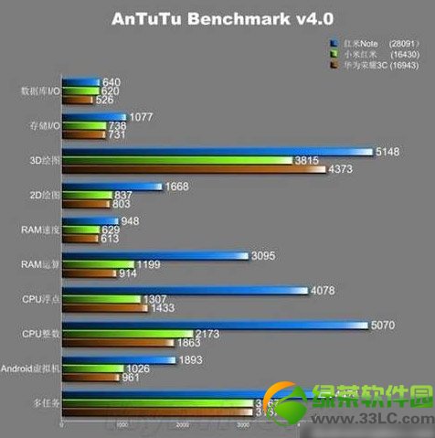 紅米note跑分是多少？紅米note安兔兔跑分結果1